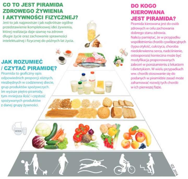 Wielka rewolucja w zdrowym odżywianiu – Piramida Zdrowia
